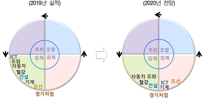 한국 주요 산업의 2019년 실적과 2020년 전망. 현대경제연구원