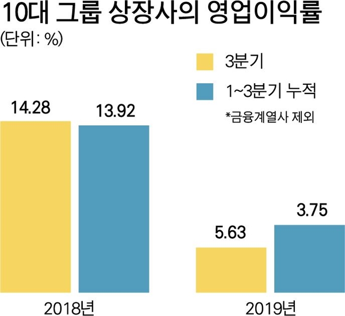 [저작권 한국일보] 10대 그룹 상장사의 영업이익률. 박구원기자