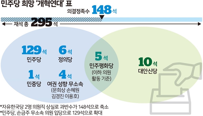 민주당 희망 개혁연대. 그래픽=송정근 기자