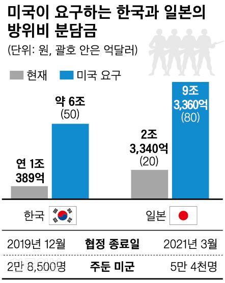 미국이 요구하는 방위비. 그래픽=신동준 기자