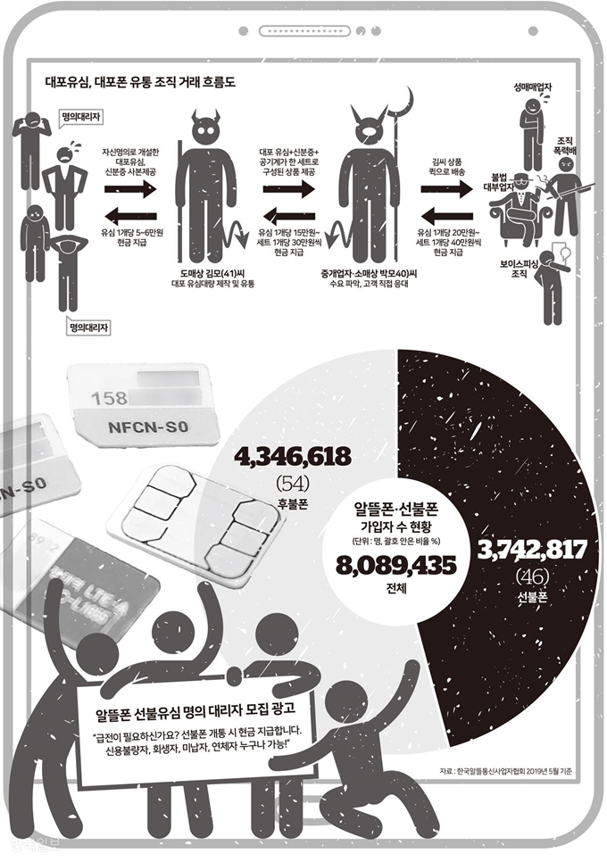 대포유심 대포폰 유통조직. 그래픽=송정근 기자