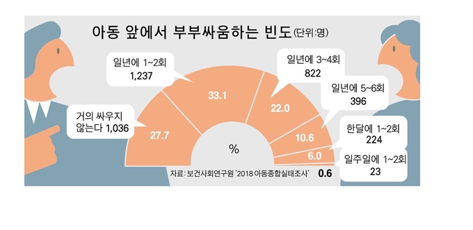 {저작권 한국일보} 아동 앞에서 부부싸움하는 빈도 그래픽=박구원기자/2019-11-18