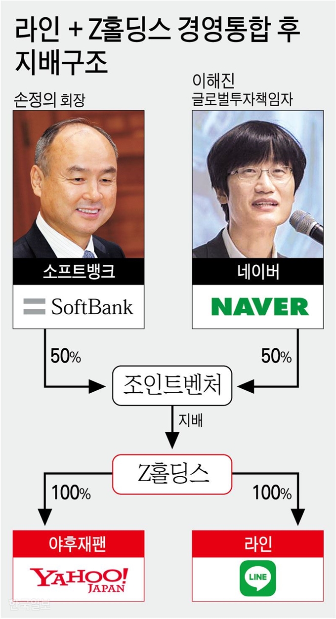 라인+Z홀딩스 경영통합 후 지배구조. 그래픽=강준구 기자