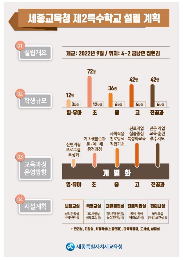 세종교육청 제2특수학교 설립계획. 세종시교육청 제공.