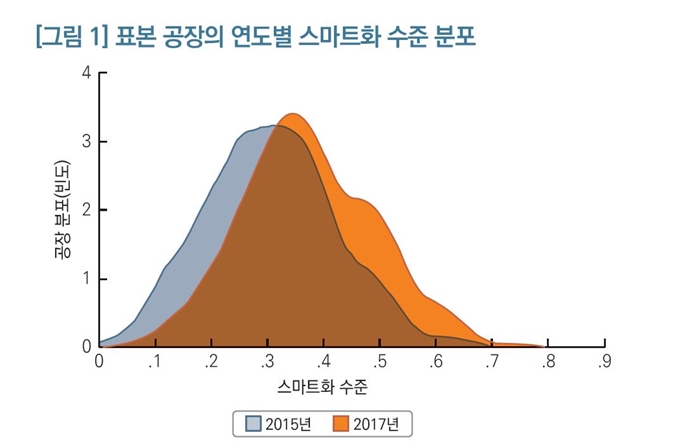 표본 공장의 연도별 스마트화 수준 분포. KDI 제공