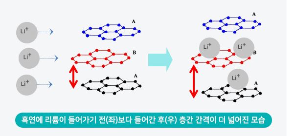 음극판 소재인 흑연 층상구조에 리튬이온이 저장된 모습