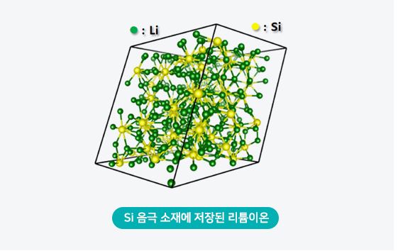 실리콘 소재에 리튬이온이 저장된 모습