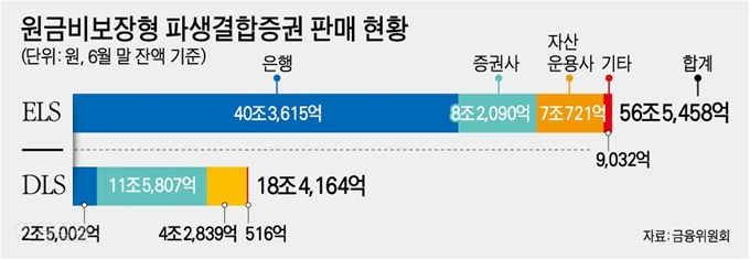 원금비보장형 파생결합증권 판매 현황. 그래픽=강준구 기자