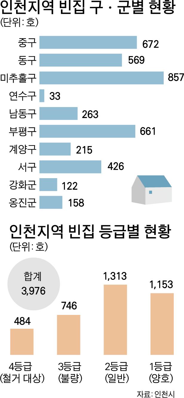 인천지역 빈집 구ㆍ군별 현황. 그래픽=박구원 기자