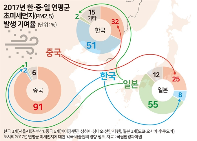 2017년 한중일 연평균 초미세먼지. 그래픽=송정근 기자