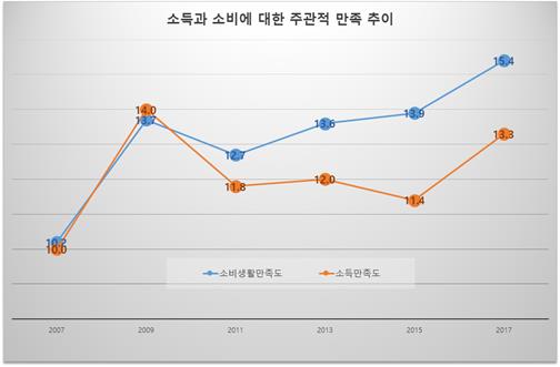 [출처: 통계청, 삶의 질 지표]