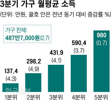 3분기 가구 월평균 소득. 그래픽=신동준 기자