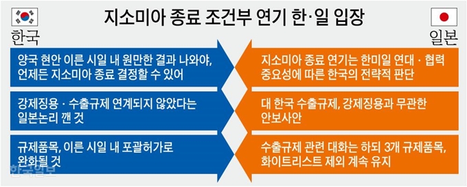 [저작권 한국일보] 지소미아 종료 조건부 연기 한·일 입장. 강준구 기자