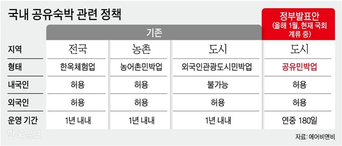 국내 공유숙박 관련 정책. 강준구 기자