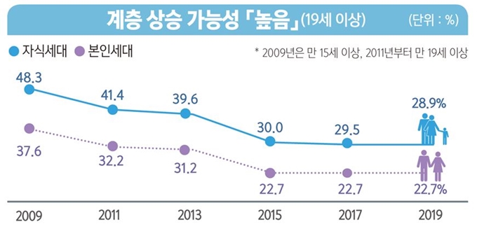 계층 상승 가능성을 묻는 질문에 '높음'이라고 답한 응답자 비중. 통계청 제공