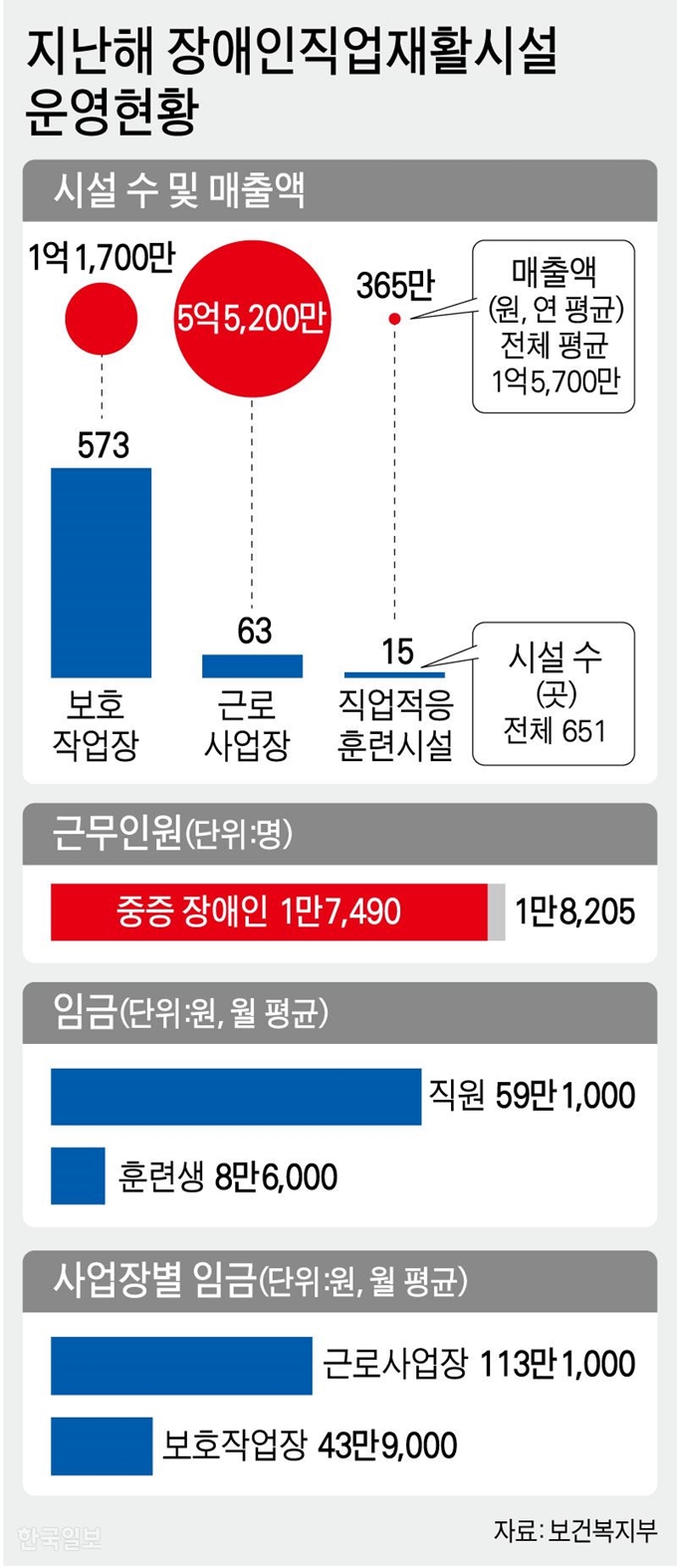 지난해 장애인직업재활시설 운영현황. 그래픽=강준구 기자