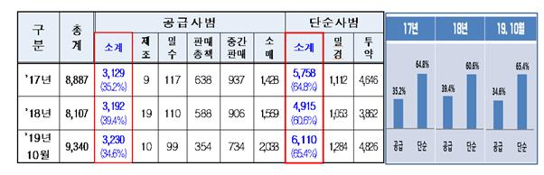 마약류 유형별 단속 현황. 단위: 명