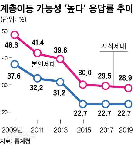 계층이동 가능성 '높다' 응답률 추이. 그래픽=신동준 기자