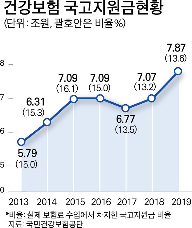 {저작권 한국일보}건강보험 국고지원금현황-박구원기자/2019-11-25(한국일보)