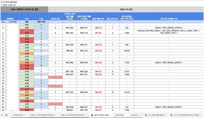 타다가 협력업체에 공지한 '이용자-드라이버 평가' 내용. 협력업체 제공