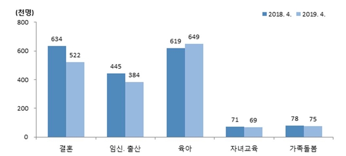 경력단절 사유. 통계청 제공