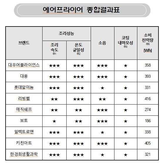 에어프라이어 시험 평가 결과. 한국소비자원 제공