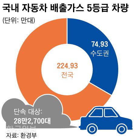 국내 자동차 배출가스 5등급. 그래픽=신동준 기자