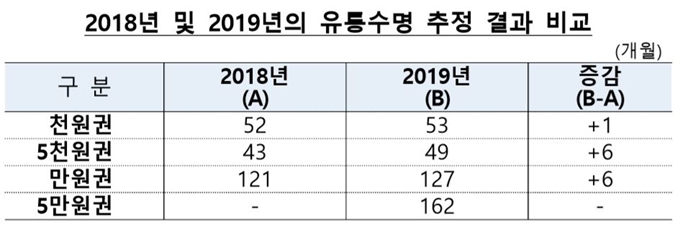 은행권 유통수명 추정 결과 자료=한국은행