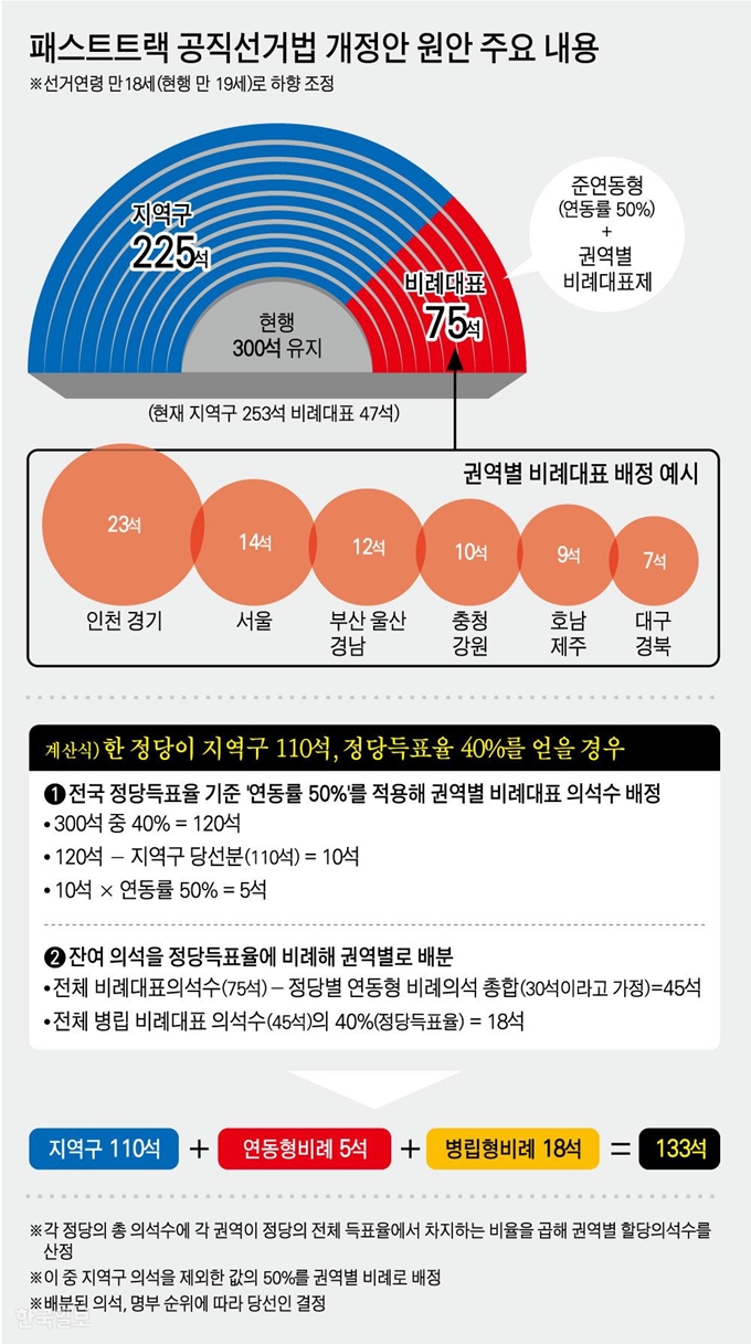 패스트트랙 공직선거법 개정안 원안 주요 내용. 그래픽=강준구 기자