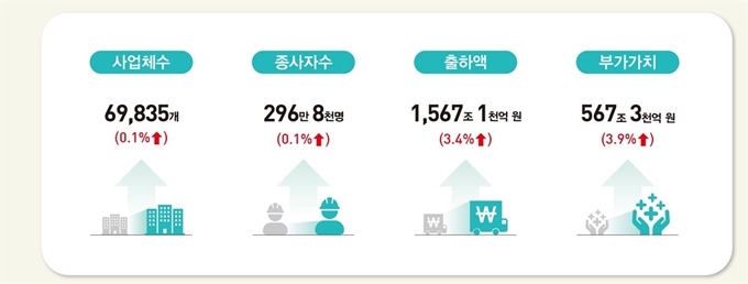 지난해 광업 제조업 사업체 수, 종사자 수, 출하액, 부가가치. 통계청 제공