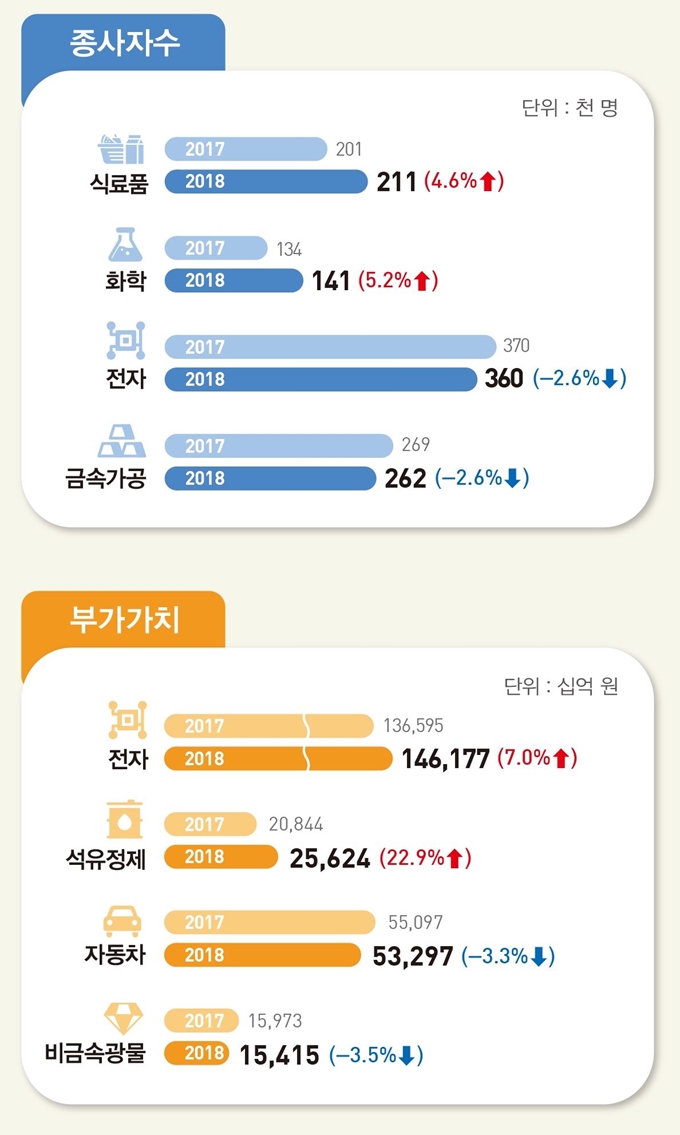 지난해 주요 업종 종사자 수, 부가가치. 통계청 제공