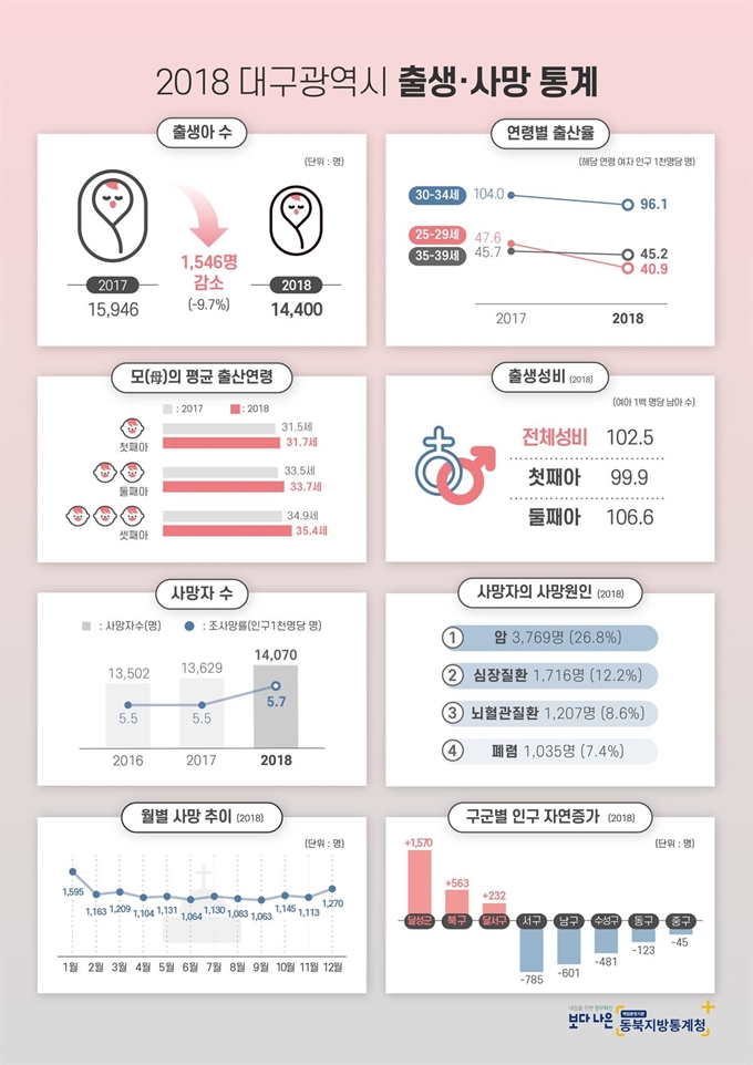 2018 대구광역시 출생ㆍ사망 통계. 동북지방통계청 제공