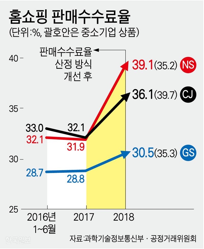 홈쇼핑 판매수수료율. 그래픽=강준구 기자