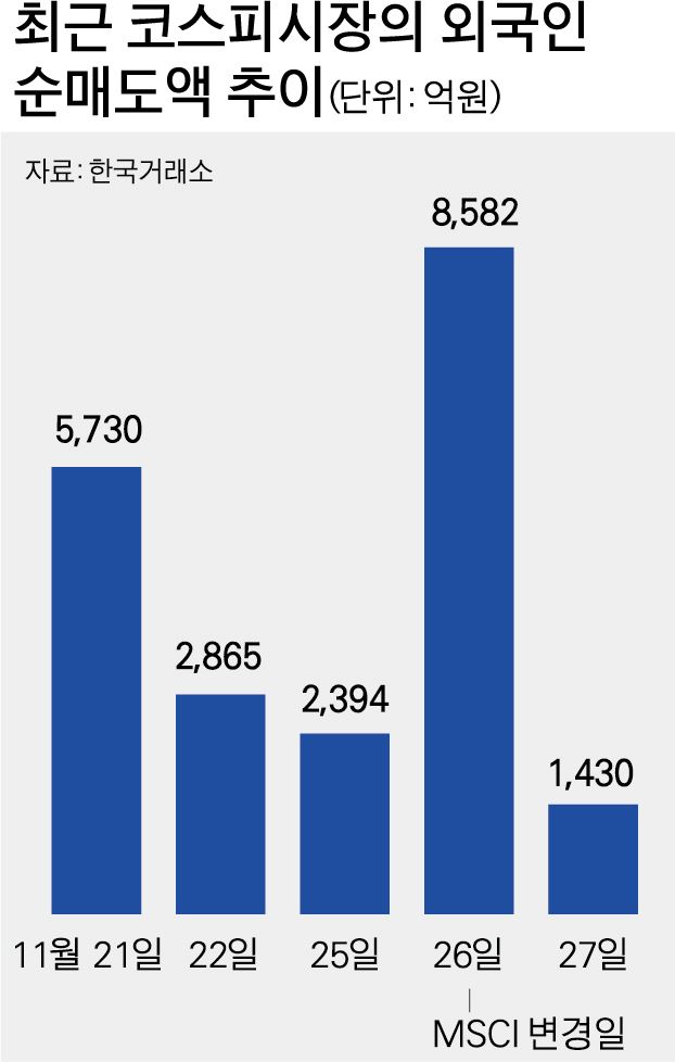 코스피 외국인 순매도액 그래픽=박구원 기자