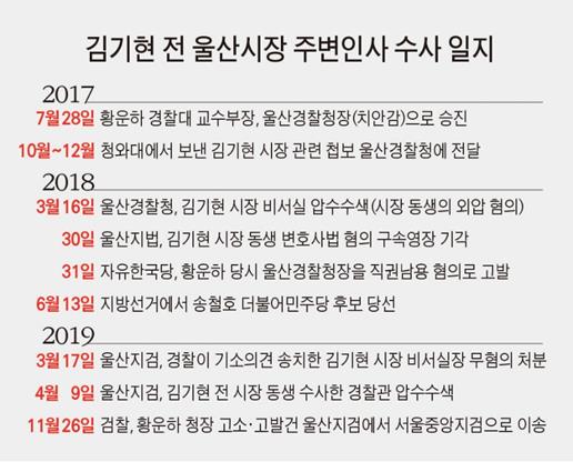 김기현 전 울산시장 주변인사 수사 일지.