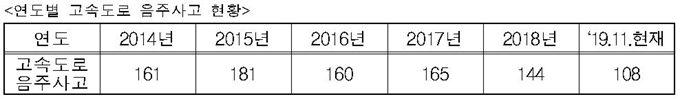 지난 5년간 경기지역 고속도로에서 발생한 음주운전 교통사고 현황. 경기남부경찰청 제공