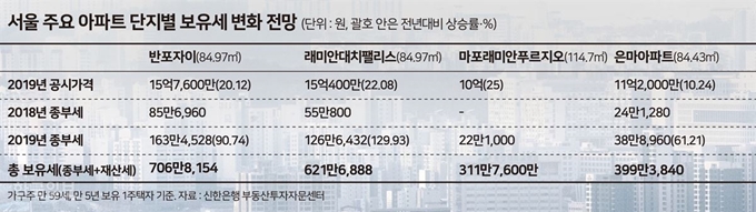 서울 주요 아파트 단지별 보유세 변화. 그래픽=송정근 기자