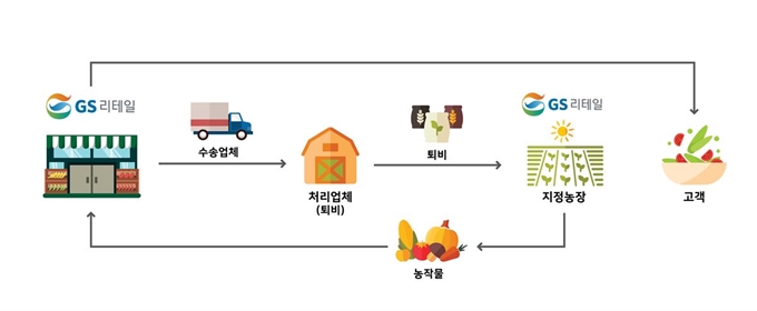 GS리테일이 구축한 자원 순환 모델. GS리테일 제공