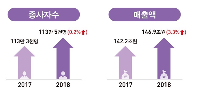 2018년 기준 운수업조사 결과. 통계청 제공