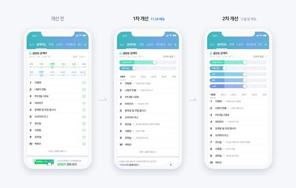 네이버는 개인의 설정에 따라 실시간 검색어(실검) 순위에서 이벤트, 광고성 실검이 노출되지 않도록 하는 시스템을 28일 적용했다. 네이버 제공