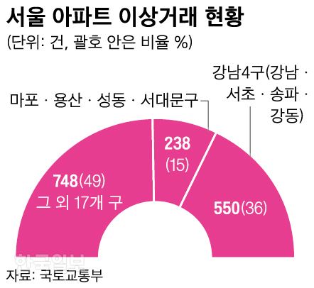 서울 아파트 이상거래. 그래픽=신동준 기자