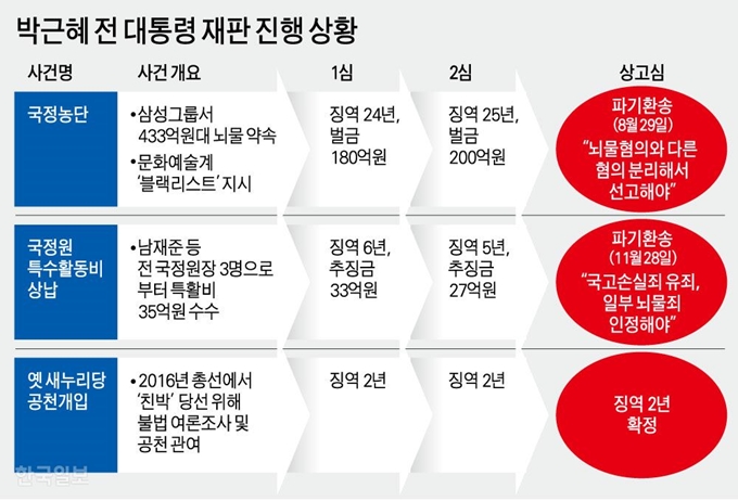 [저작권 한국일보]박근혜 전 대통령 재판 진행 상황. 강준구 기자