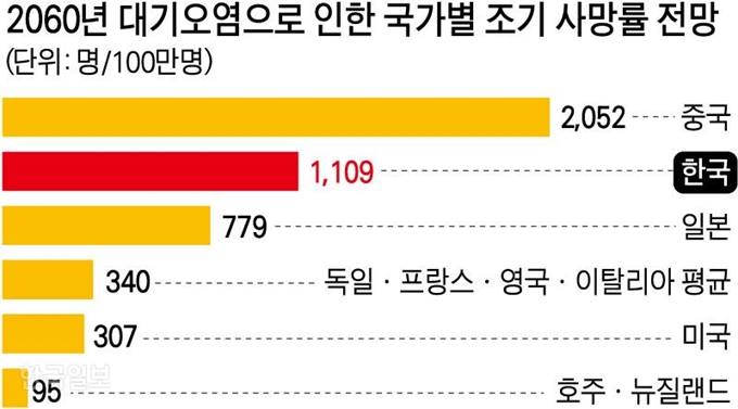 2060년 대기오염으로 인한 국가별 조기 사망률 전망. 그래픽=강준구 기자