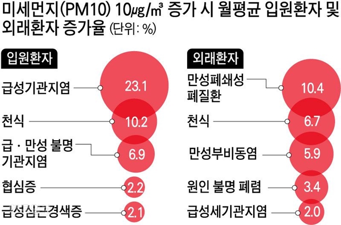 월평균 입원환자 및 외래환자 증가율. 그래픽=강준구 기자