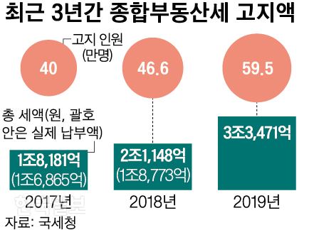 종합부동산세 고지액. 그래픽=신동준 기자