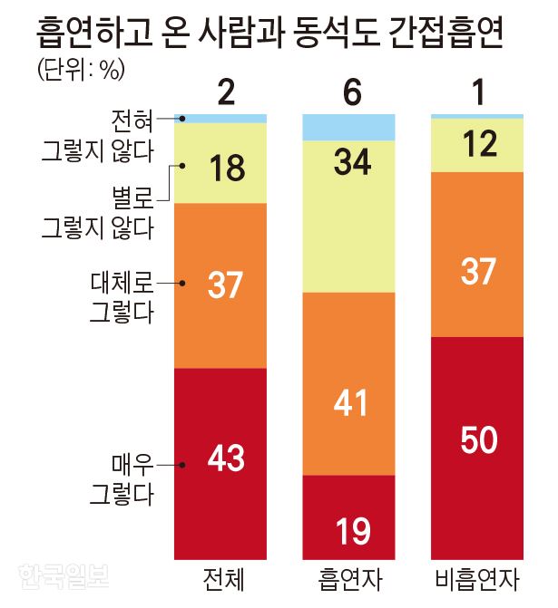 [저작권 한국일보]흡연하고 온 사람과 동석도 간접흡연-김문중 기자/2019-11-29(한국일보)