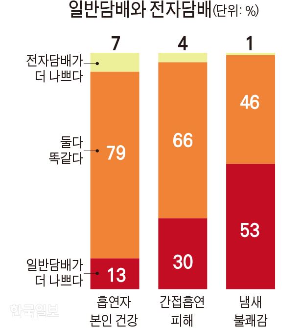 [저작권 한국일보]일반담배와 전자담배-김문중 기자/2019-11-29(한국일보)