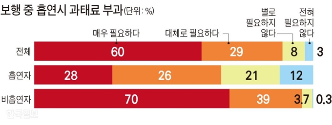 [저작권 한국일보]보행 중 흡연시 과태료 부과-김문중 기자/2019-11-29(한국일보)