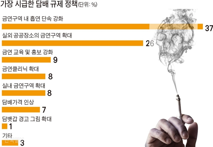 [저작권 한국일보]가장 시급한 담배 규제 정책-김문중 기자/2019-11-29(한국일보)