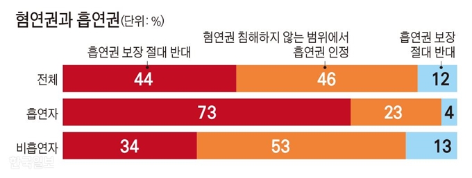 [저작권 한국일보]혐연권과 흡연권-김문중 기자/2019-11-29(한국일보)